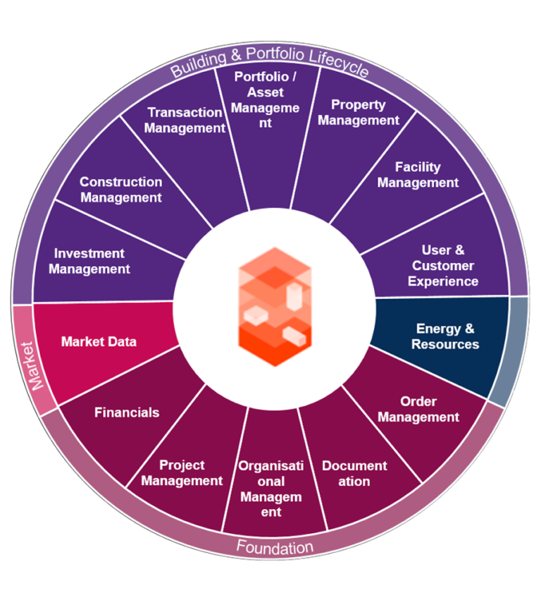 CDM for Real Estate IBPDI